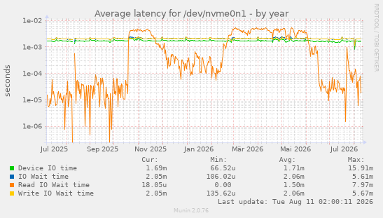 Average latency for /dev/nvme0n1