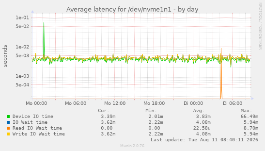Average latency for /dev/nvme1n1