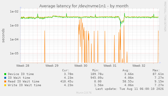 Average latency for /dev/nvme1n1