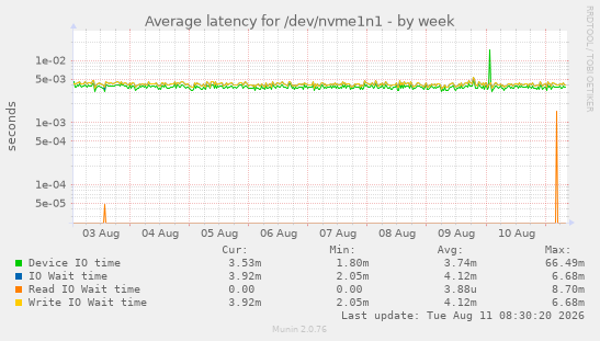 Average latency for /dev/nvme1n1