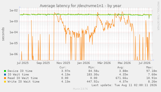 Average latency for /dev/nvme1n1