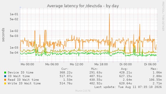 Average latency for /dev/sda