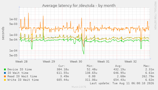 Average latency for /dev/sda