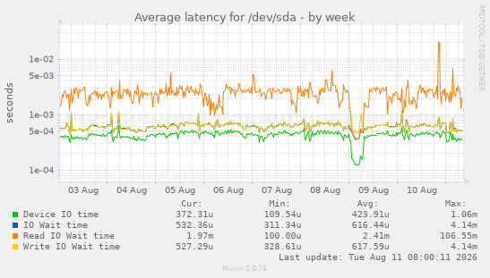 Average latency for /dev/sda