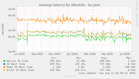 Average latency for /dev/sda