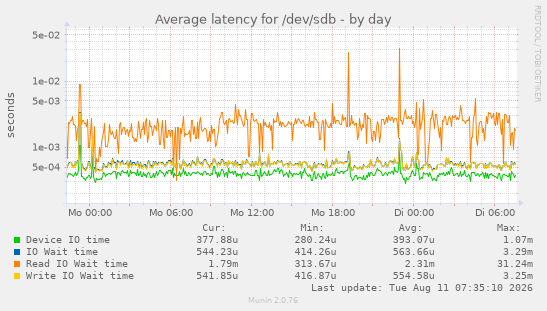 Average latency for /dev/sdb