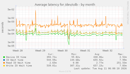 Average latency for /dev/sdb
