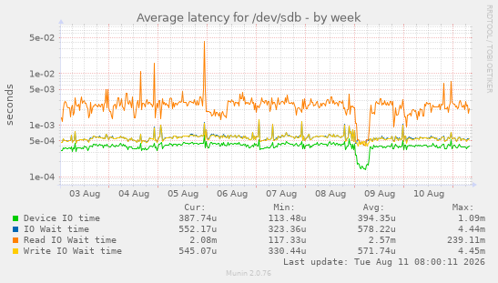 Average latency for /dev/sdb
