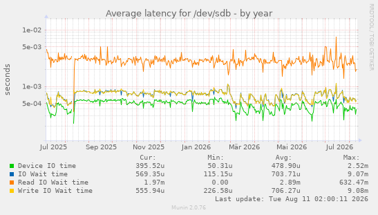 Average latency for /dev/sdb