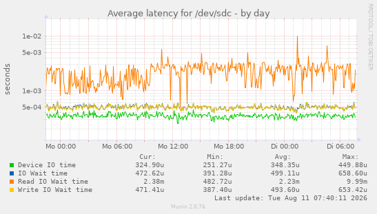 Average latency for /dev/sdc