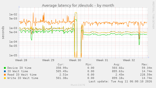 Average latency for /dev/sdc