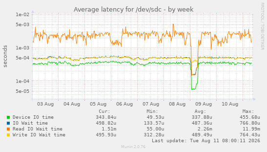Average latency for /dev/sdc