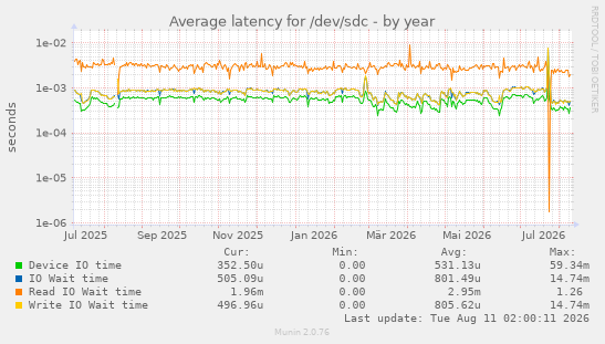 Average latency for /dev/sdc