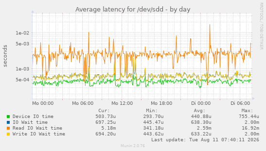 Average latency for /dev/sdd