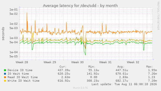 Average latency for /dev/sdd