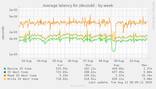 Average latency for /dev/sdd
