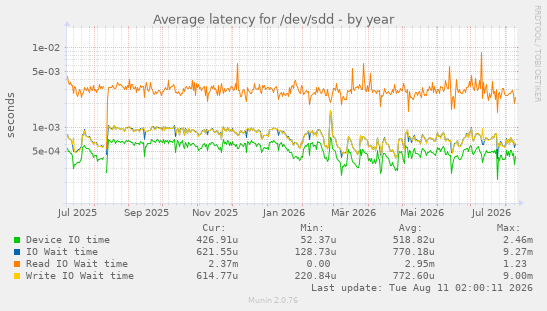 Average latency for /dev/sdd