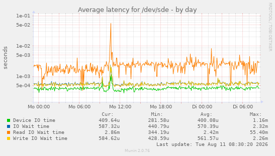 Average latency for /dev/sde