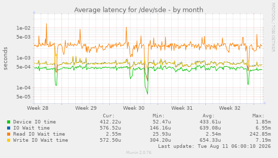Average latency for /dev/sde