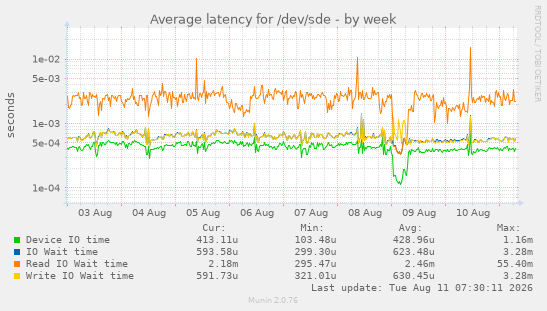 Average latency for /dev/sde