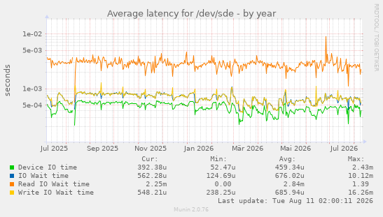 Average latency for /dev/sde