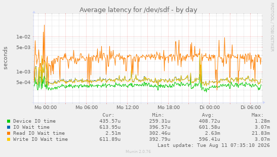 Average latency for /dev/sdf