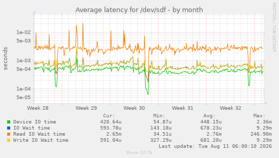 Average latency for /dev/sdf