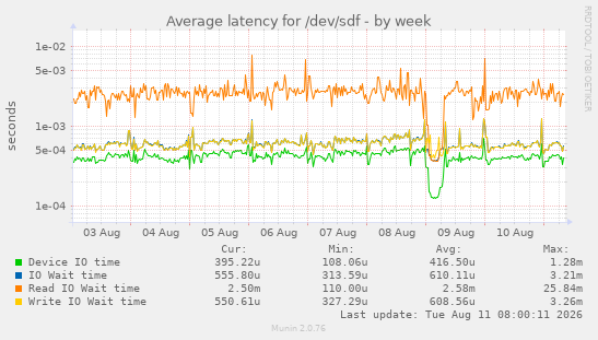 Average latency for /dev/sdf