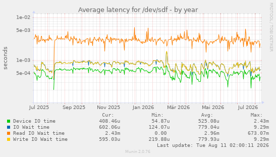 Average latency for /dev/sdf