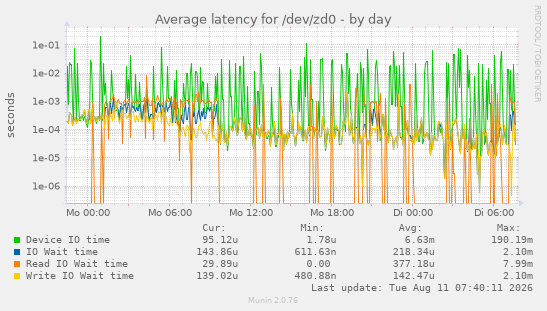 Average latency for /dev/zd0