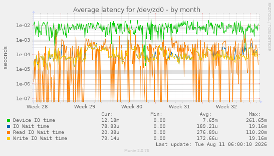 Average latency for /dev/zd0