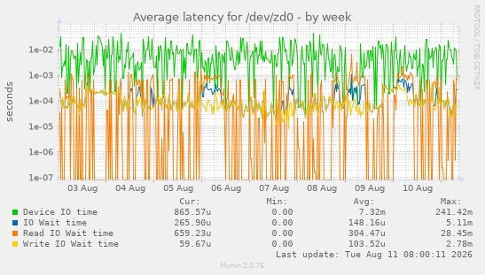Average latency for /dev/zd0