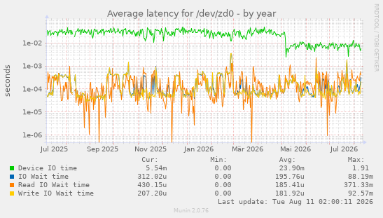 Average latency for /dev/zd0