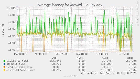Average latency for /dev/zd112