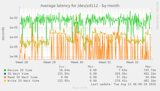 Average latency for /dev/zd112