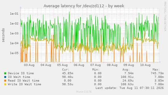 Average latency for /dev/zd112