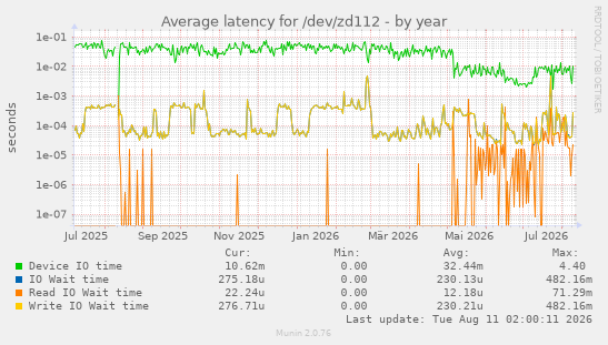 Average latency for /dev/zd112