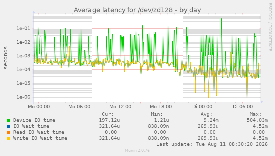 Average latency for /dev/zd128