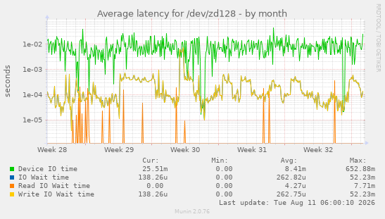 Average latency for /dev/zd128