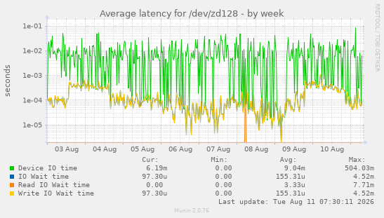 Average latency for /dev/zd128