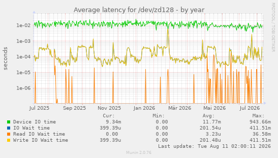 Average latency for /dev/zd128