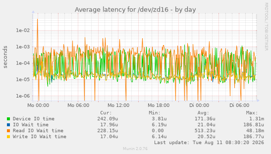Average latency for /dev/zd16