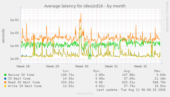 Average latency for /dev/zd16