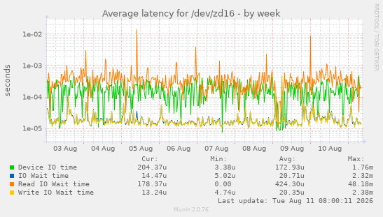 Average latency for /dev/zd16