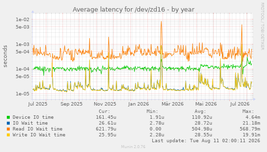 Average latency for /dev/zd16