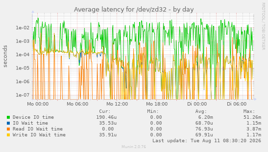 Average latency for /dev/zd32