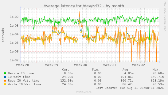 Average latency for /dev/zd32
