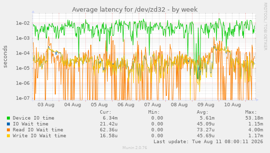 Average latency for /dev/zd32