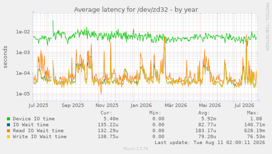 Average latency for /dev/zd32