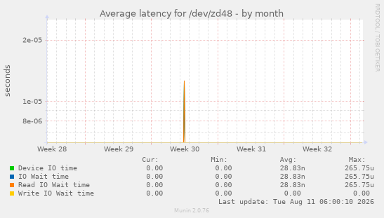 Average latency for /dev/zd48